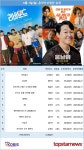 7일 온라인상영관(VKOBIS) 이용건수는 31,920건…1위는 안재홍·이신영·정진운 주연 리바운드(3,766건 이용)