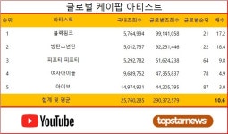20주차 유튜브 케이팝 글로벌 지수는 11.7…인기 아티스트는 블랙핑크·인기곡은 피프티 피프티의 Cupid·인기뮤비는 블랙핑크 지수의 꽃