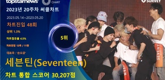 세븐틴, 20주차 써클차트 30,207점으로 점유율 5위…'수준 높은 가창력으로 인기 확보'
