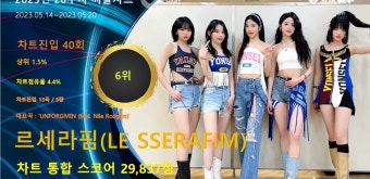 르세라핌, 20주차 써클차트 29,837점으로 점유율 6위…'대중적 인기 입증하며 존재감 빛내'