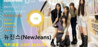 뉴진스, 20주차 써클차트 24,857점으로 점유율 7위…'팬사랑 확인하며 나날이 승승장구'