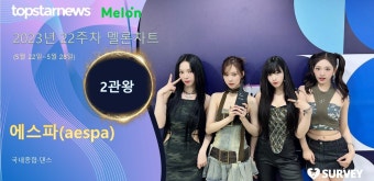 에스파·볼빨간사춘기·임영웅·허각·블랙핑크·던·윤하·임재현·이루마·송소희, 22주차 멜론차트 1위…에스파·볼빨간사춘기·임영웅 2관왕