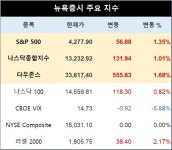 미국 뉴욕증시, 고용 지표 소화하며 상승 출발…S&P 1.35%↑·나스닥 1.01%↑·다우존스 1.68%↑