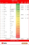 유튜브 인기곡 1위는 요아소비의 'アイドル', 아이브·여자아이들·르세라핌 TOP5…재생횟수 TOP5는 아이브·뉴진스·르세라핌·여자아이들