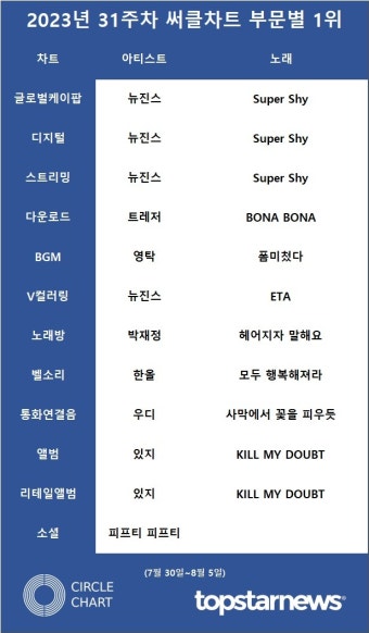 [써클차트] 뉴진스·임영웅·아이브·영탁·블랙핑크, 31주차 써클차트 점유율 TOP5…뉴진스 4관왕·있지 2관왕(종합)