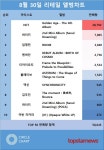 NCT의 Golden Age - The 4th Album 30일 리테일차트 1위(28,792장)…하이키·임영민·엔싸인·티아이오티 판매량 TOP5