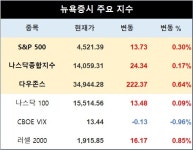 미국 뉴욕증시 장초반 상승 출발…S&P 0.30%↑·나스닥 0.17%↑·다우존스 0.64%↑