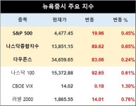 미국 뉴욕증시, 이번 주 CPI 앞두고 상승 출발…S&P 0.45%↑·나스닥 0.65%↑·다우존스 0.24%↑