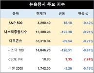 미국 뉴욕증시, 이스라엘·팔레스타인 분쟁에 하락 출발…S&P 0.42%↓·나스닥 0.91%↓·다우존스 0.27%↓