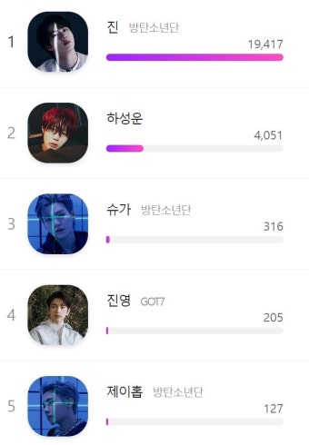 41주차 아이돌픽 스페셜 [전역 후 활동이 기대되는 아이돌은?] 방탄소년단 진 1위…하성운 뒤이어