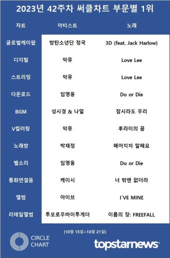 아이브·뉴진스·임영웅·방탄소년단 정국·악뮤, 42주차 써클차트 점유율 TOP5…안은진·진해성·스트레이·샤이니 키·정효빈 급등