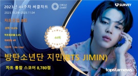 방탄소년단 지민(BTS JIMIN), 44주차 써클차트 8,780점으로 점유율 44위(상위 10.6%)…감성 장인답게 팬심 속으로 안착