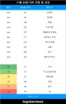 [뮤지션100] 24일 손태진·장민호 TOP100 신규진입•수진·키스오브라이프 급등(음원차트순위)