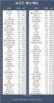 코스피, 기관 매도에 약보합 마감…외국인 삼성전자·에코프로·기아 등 순매수