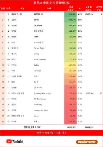 베이비몬스터·방탄소년단 정국·스트레이 키즈·블랙핑크 제니·임영웅, 49주차 유튜브 뮤비 재생횟수 TOP5…아이브·뉴진스·악뮤·김호중...