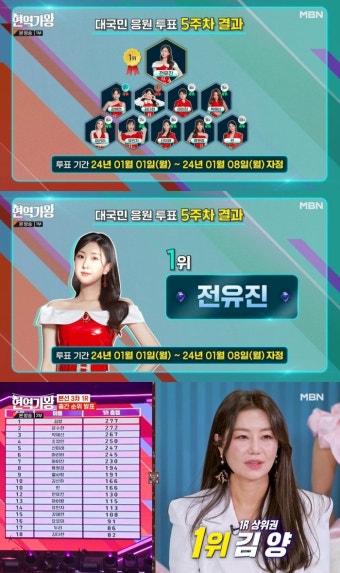 '현역가왕' 본선 3차전 중간 순위, 김양 1위→김다현 18위…전유진 응원 투표 1위