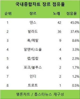 멜론차트 3주차 1위 장르는 댄스(45.0%), 댄스 1위는 뉴진스…2위 장르는 발라드(37.4%), 발라드 1위는 임영웅(멜론차트 장르분석)