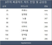 신규진입…알리·노을·이하이·임재범·장덕철·세븐틴 도겸·엔믹스·신예영·온앤오프·EXID 혜린·전유진·오메가엑스·리제 100위 이상 급등