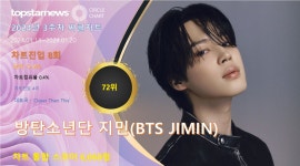 방탄소년단 지민(BTS JIMIN), 3주차 써클차트 6,060점으로 점유율 72위(상위 17.2%)…음악적 가치 입증하며 쾌속질주