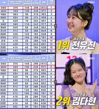 '현역가왕' 전유진→김다현 등, '결승 진출' 확정…투표 순위는?