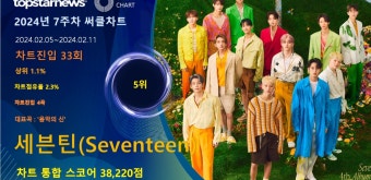 세븐틴, 6주차 써클차트 38,220점으로 점유율 5위(상위 1.1%)…'대세 가수 면모 입증하며 팬심에 골인'