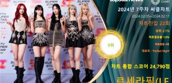 르세라핌, 6주차 써클차트 24,790점으로 점유율 9위(상위 2.1%)…'감성 장인 입증하며 성장 기대감도 UP'