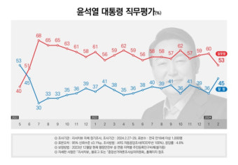 [국정운영 및 정당 지지율] 윤석열 대통령 '긍정' 9%p↑ '부정' 7%p↓…국민의힘 9%p↑ 민주당 5%p↓(리서치뷰)