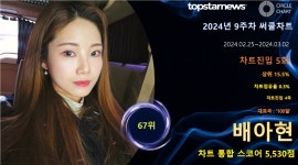 배아현, 9주차 써클차트 5,530점으로 점유율 67위(상위 15.5%)…존재감도 빛내고 팬사랑도 확보