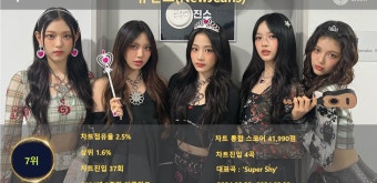 뉴진스, 9주차 써클차트 41,990점으로 점유율 7위(상위 1.6%)…'꾸준한 팬심 확인하며 싱글벙글'