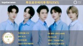 투모로우바이투게더, 9주차 써클차트 2,050점으로 점유율 공동 156위(상위 36.1%)…독보적인 입지 굳히며 기대감도 쑥쑥