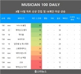 [뮤지션100] 11일 폴킴·보라미유·스웨덴세탁소·베이비몬스터·수지 & 백현·고요·에릭남 & 치즈·김나영 & 신용재 신규진입•…임영웅... 