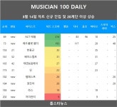 [뮤지션100] 14일 NCT 태일·레드벨벳 웬디 TOP100 신규진입•베이스캠프·태연&임레이·딘 급등…임영웅·아이유·르세라핌 TOP3, 비비... 