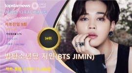 방탄소년단 지민, 13주차 써클차트 11,580점으로 점유율 34위(상위 7.9%·56계단 상승)…나날이 오르는 인기에 팬사랑도 쑥쑥
