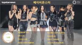 베이비몬스터, 14주차 써클차트 22,990점으로 점유율 14위(상위 3.4%·173계단 상승)…존재감 확인하며 팬과 함께 훨훨