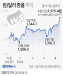 환율 1560원 시대, 외환당국 개입 시그널 해석