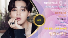 방탄소년단 지민, 20주차 써클차트 4,690점(상위 21.3%·10계단 상승)…수준 높은 가창력으로 인기 확보