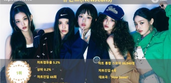 뉴진스, 21주차 써클차트 86,940점(상위 0.2%·2계단 상승)…앨범·리테일앨범 2관왕