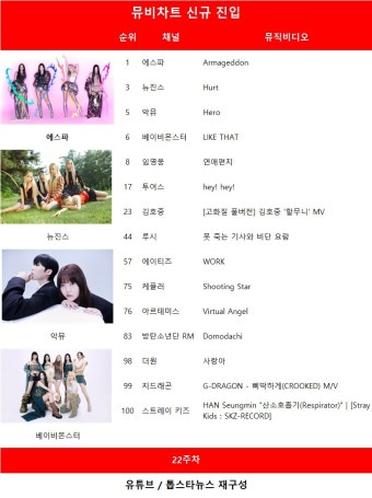 에스파·뉴진스·악뮤·베이비몬스터·임영웅, 22주차 유튜브 인기 뮤비 신규진입…에스파·뉴진스·큐더블유이알·악뮤 TOP5