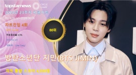 방탄소년단 지민, 23주차 써클차트 80위·4,990점(상위 19.4%·10계단 상승)…강력한 음원파워 입증하며 기대감도 쑥쑥