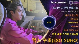 엑소 수호, 24주차 써클차트 55위·7,720점(상위 12.9%·28계단 상승)…독보적인 입지 굳히며 기대감도 쑥쑥