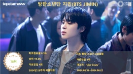 방탄소년단 지민, 25주차 써클차트 78위·4,690점(상위 19.3%·24계단 상승)…감성 보이스로 팬심 저격