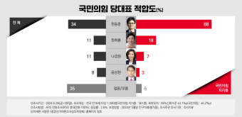 [국민의힘 당대표 지지율] 한동훈, 원희룡·나경원·윤상현 제치고 독주(리서치뷰)