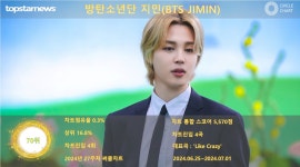 방탄소년단 지민, 27주차 써클차트 70위·5,570점(상위 16.8%·8계단 상승)…대세 가수 면모 입증하며 팬심에 골인