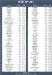 트럼프 피격에 코스피 눈치보기…기관 삼성전자·두산밥캣·한화에어로스페이스·삼성전자우·에코프로 등 순매수
