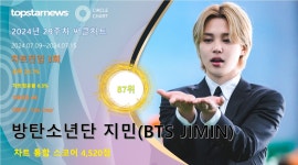 방탄소년단 지민, 29주차 써클차트 87위·4,520점(상위 20.7%)…인기와 영향력 두마리 토끼 다 잡아