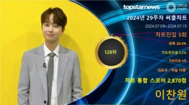 이찬원, 29주차 써클차트 128위·2,870점(상위 30.4%)…존재감 확인하며 팬과 함께 훨훨