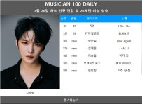 [뮤지션100] 정준일·김재중·이승철·브레이브걸스·임창정 신규진입…뉴진스·임영웅·아이브 TOP3, 에스파 4관왕(음원차트순위)