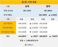 [7월 31일 금시세] 살때 ▲ 500원 팔때 ▲ 1,000원…전일 거래액 83억원(30억원↑), 환율 4.60원↓(금값시세 종합)