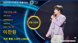 이찬원, 31주차 써클차트 152위·2,060점(상위 35.0%)…대중적 인기 입증하며 존재감 빛내