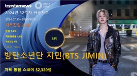방탄소년단 지민, 32주차 써클차트 8위·32,320점+글로벌케이팝 1위(상위 1.8%)…꾸준한 팬심 확인하며 싱글벙글